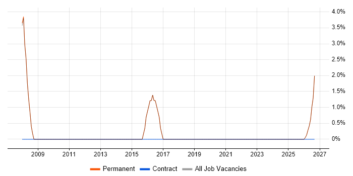 Data Entry job vacancy trend in Royston