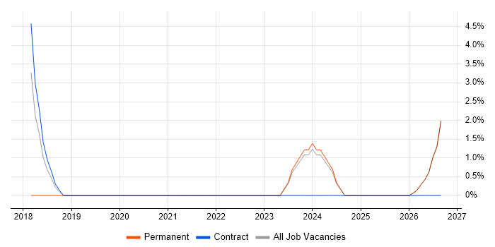 Data Protection job vacancy trend in Royston