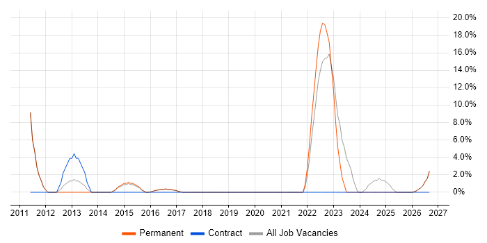 Decision-Making job vacancy trend in Royston