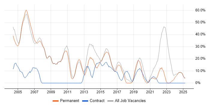 Job vacancy trend for Degree in Royston