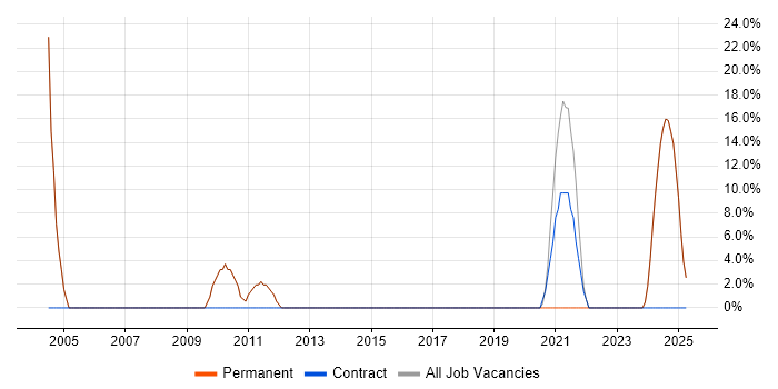 Job vacancy trend for Design Patterns in Royston