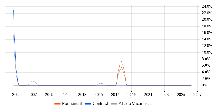 Desktop Engineer job vacancy trend in Royston