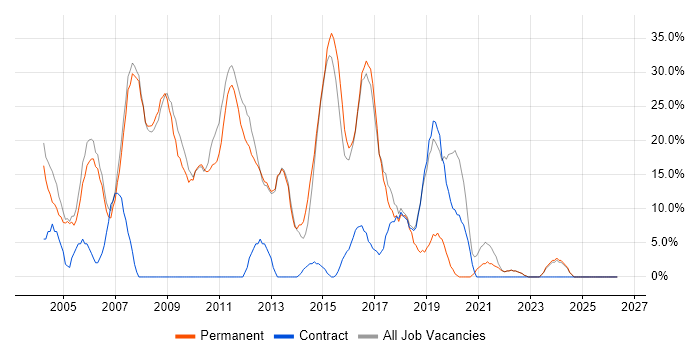 Developer job vacancy trend in Royston
