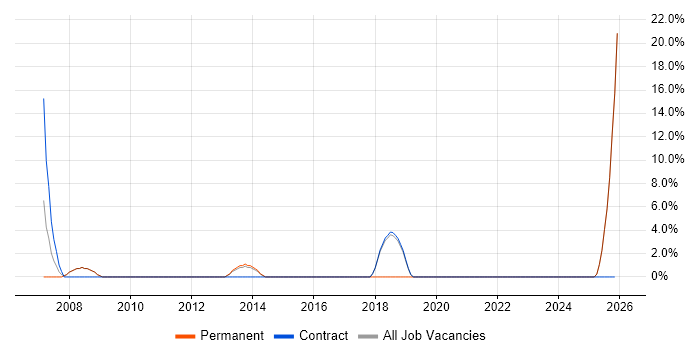 Development Manager job vacancy trend in Royston