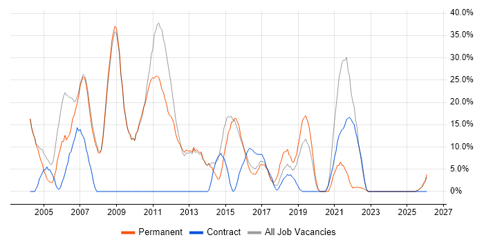 .NET job vacancy trend in Royston