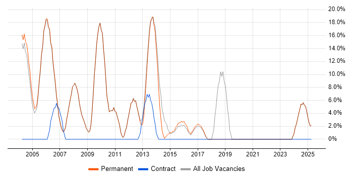 Job vacancy trend for Electronics in Royston