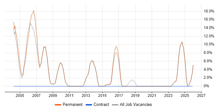 Embedded Engineer job vacancy trend in Royston