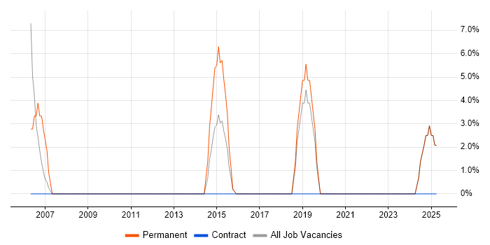 Job vacancy trend for Enterprise Software in Royston