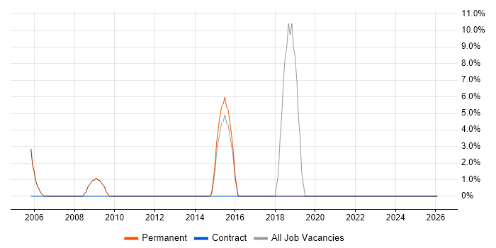 Ethernet job vacancy trend in Royston