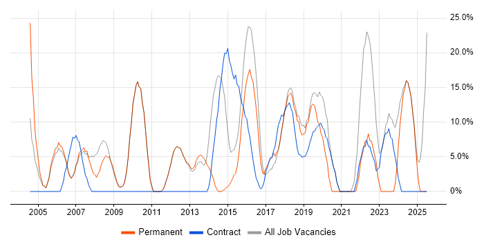 Job vacancy trend for Finance in Royston Job vacancy trend for Finance in Royston