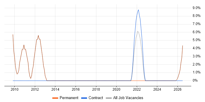 Firmware job vacancy trend in Royston
