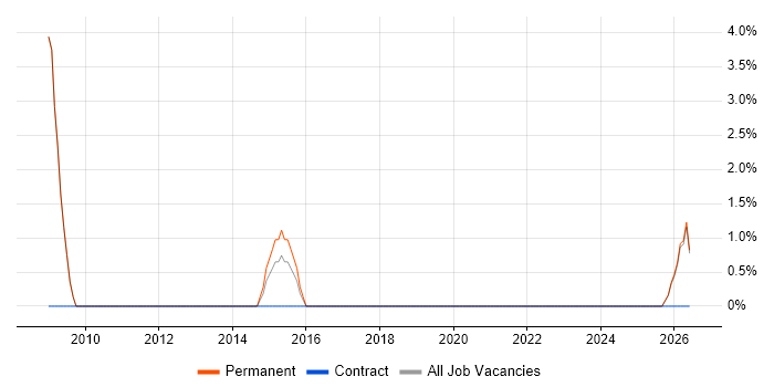 FMCG job vacancy trend in Royston