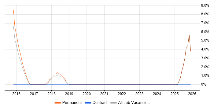 Functional Analyst job vacancy trend in Royston