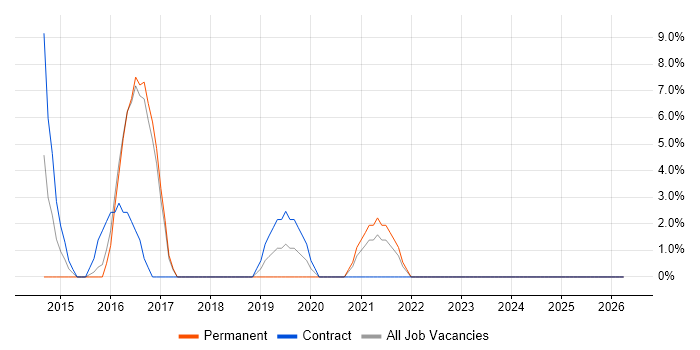 Greenfield Project job vacancy trend in Royston