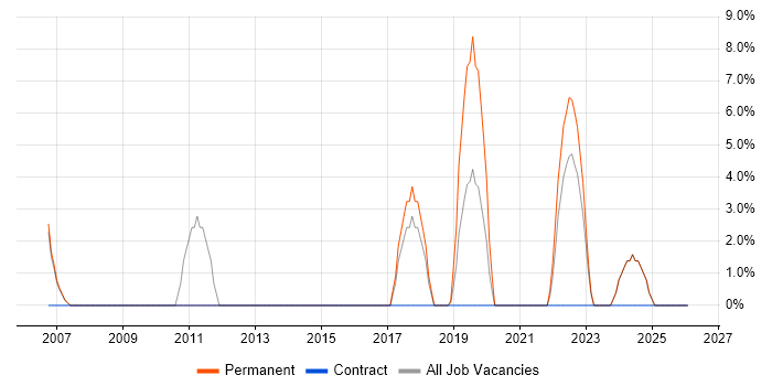 HNC job vacancy trend in Royston