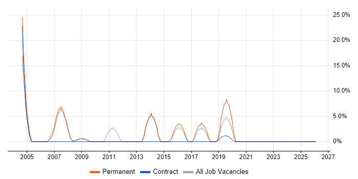 HND job vacancy trend in Royston