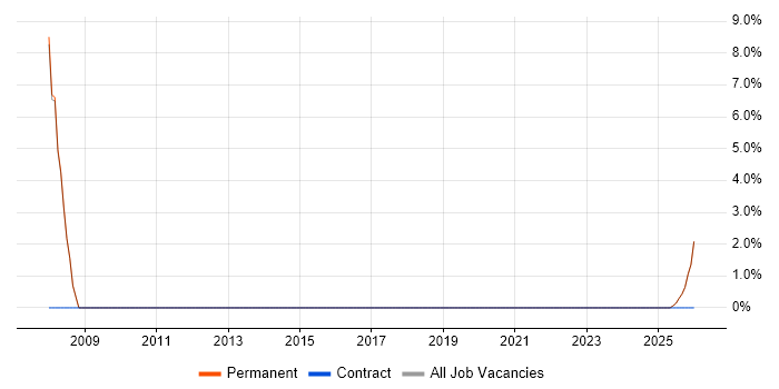 Infrastructure Architect job vacancy trend in Royston
