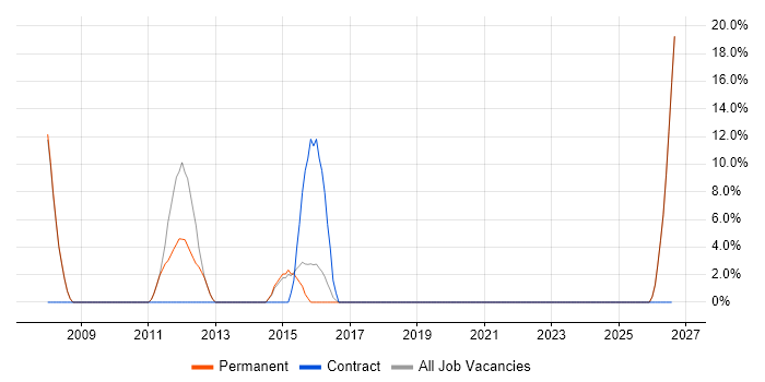 iSeries job vacancy trend in Royston
