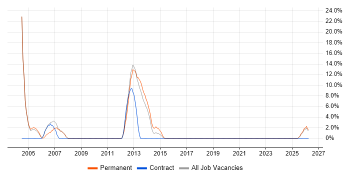 IT Engineer job vacancy trend in Royston