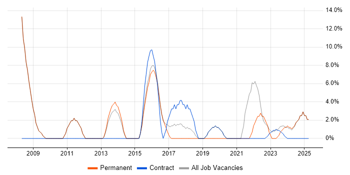Job vacancy trend for IT Manager in Royston Job vacancy trend for IT Manager in Royston