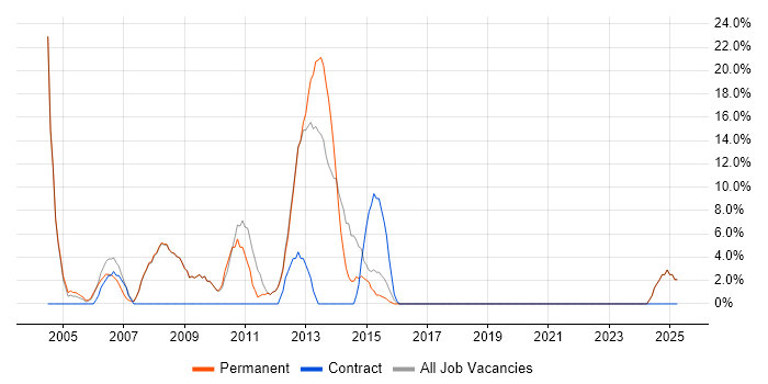 Job vacancy trend for IT Support in Royston