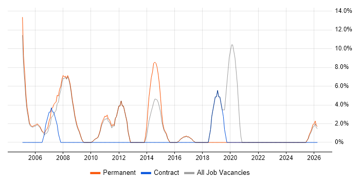 Junior job vacancy trend in Royston
