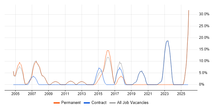 Lead job vacancy trend in Royston