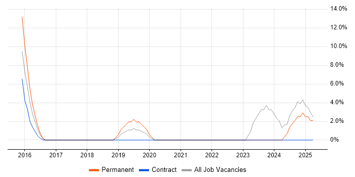 Job vacancy trend for Line Management in Royston