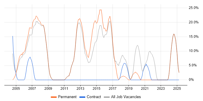 Job vacancy trend for Linux in Royston