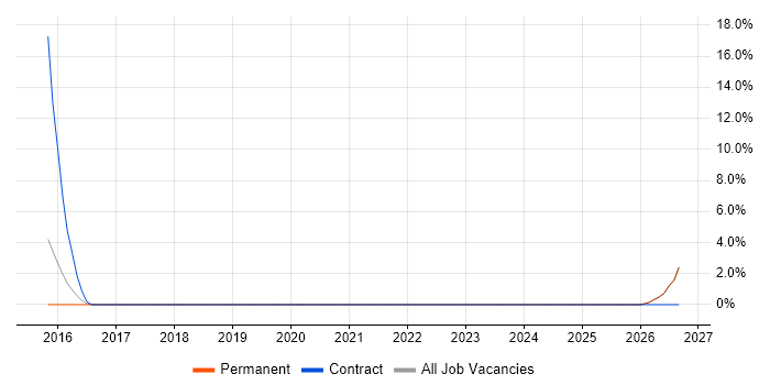 Manufacturing Engineer job vacancy trend in Royston