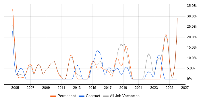 Manufacturing job vacancy trend in Royston