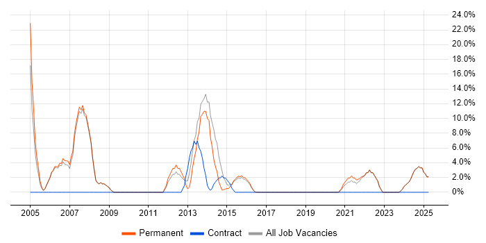 Job vacancy trend for Mathematics in Royston