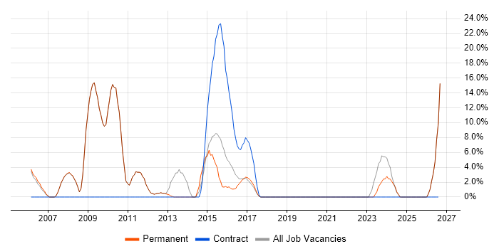 Organisational Skills job vacancy trend in Royston