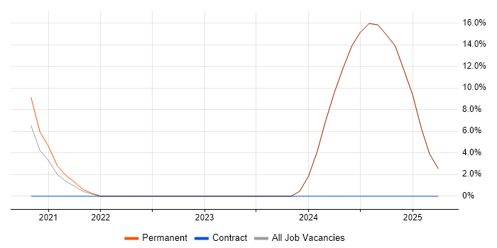 Job vacancy trend for Pair Programming in Royston