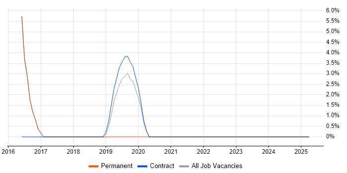 Job vacancy trend for Performance Management in Royston