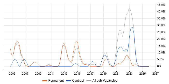 Pharmaceutical job vacancy trend in Royston