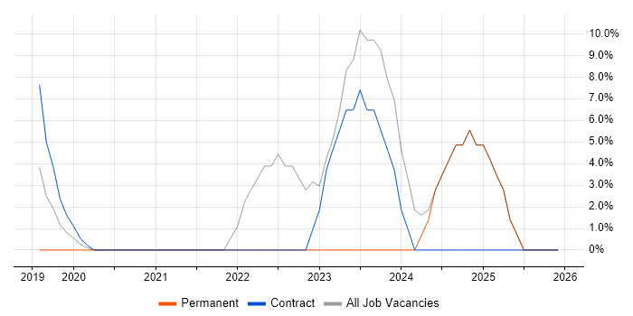Power BI job vacancy trend in Royston
