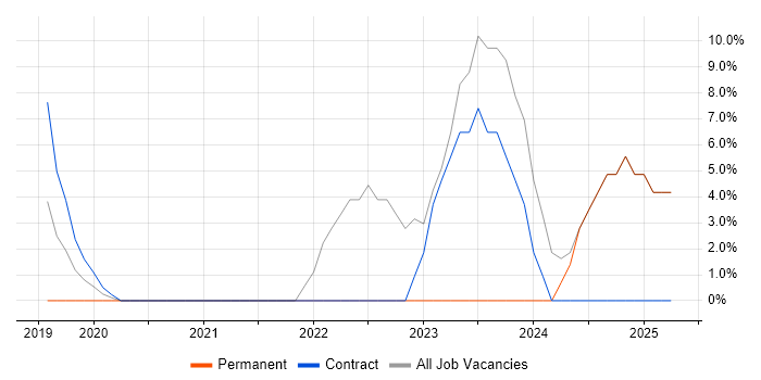 Job vacancy trend for Power Platform in Royston