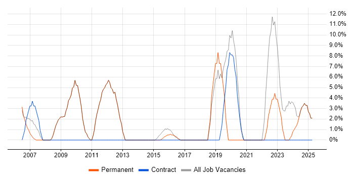 Job vacancy trend for Presentation Skills in Royston