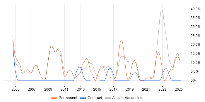 Job vacancy trend for Problem-Solving in Royston Job vacancy trend for Problem-Solving in Royston