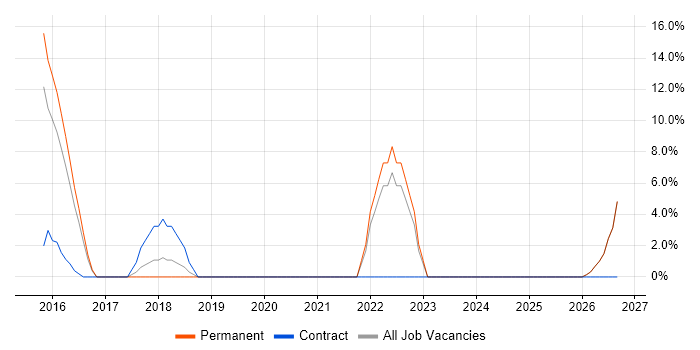 Process Improvement job vacancy trend in Royston