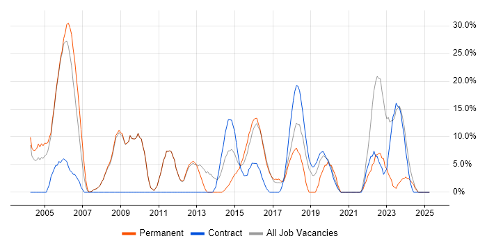 Job vacancy trend for Project Management in Royston Job vacancy trend for Project Management in Royston