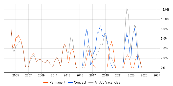 Project Manager job vacancy trend in Royston
