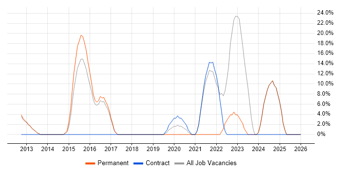 Prototyping job vacancy trend in Royston