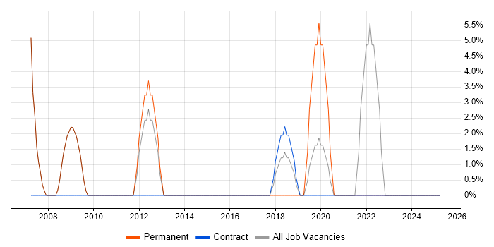 Job vacancy trend for Public Sector in Royston Job vacancy trend for Public Sector in Royston