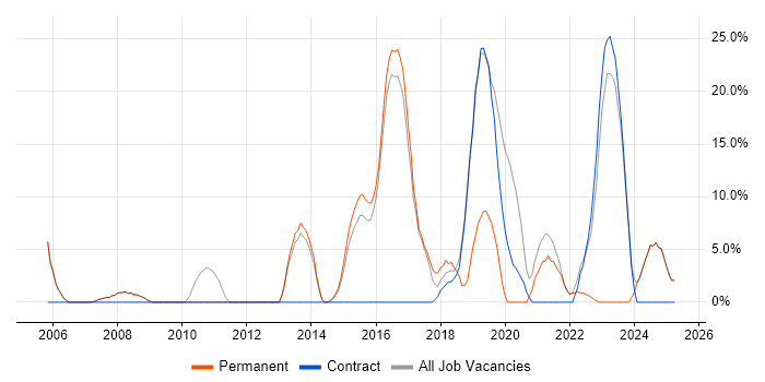 Job vacancy trend for Python in Royston