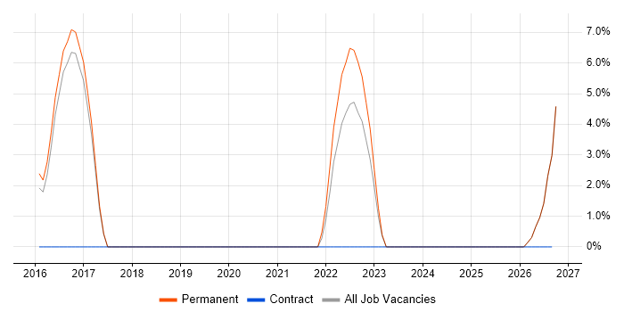 Regulatory Compliance job vacancy trend in Royston