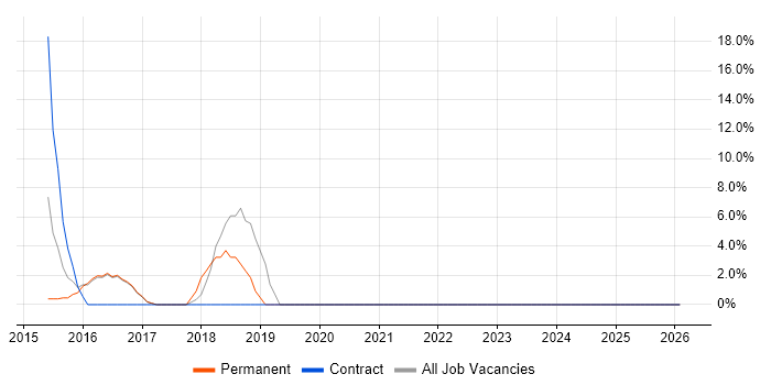 Replication job vacancy trend in Royston