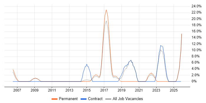 Roadmaps job vacancy trend in Royston