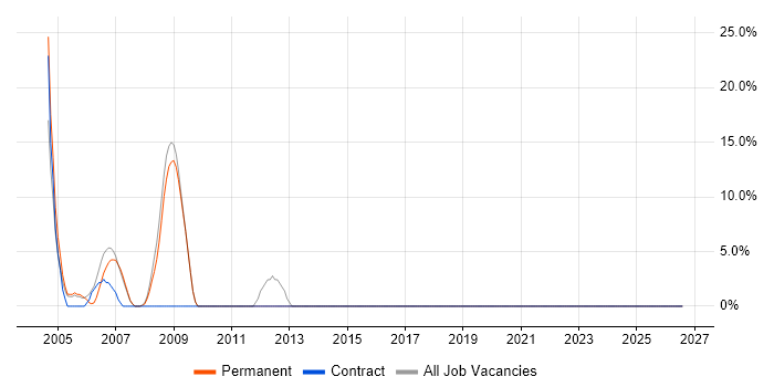 Robotics job vacancy trend in Royston